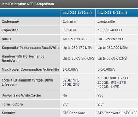 ssd25nm2 - Detalhes dos novos SSD de Intel fabricados a 25nm