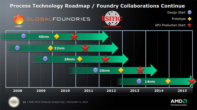 AMD Fusion Roadmap 675 - AMD vai fabricar a 14nm em 2015.