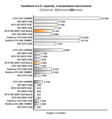 xfx tessMark1231d2 - Review: XFX Radeon HD 6850 Black Edition