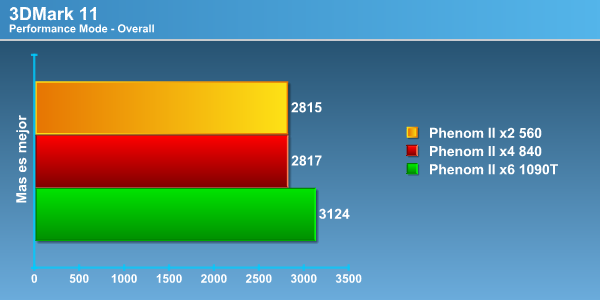 3dm11 - Review Phenom II X4 840