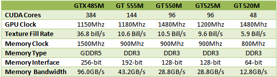 Gefoce 500M series spec - NVIDIA introduz seus GeForce 500M para notebook - #CES2011.