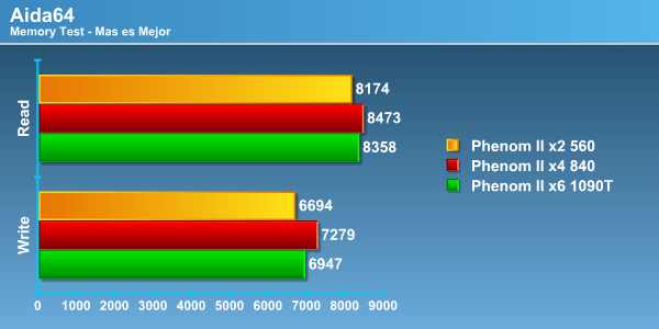 aida - Review Phenom II X4 840