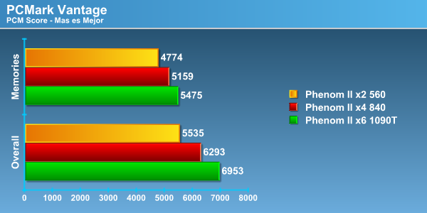 pcm - Review Phenom II X4 840