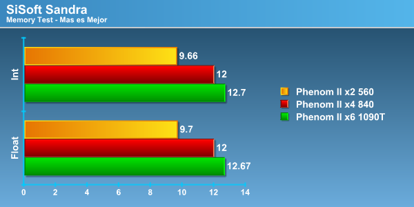 sandra mem - Review Phenom II X4 840