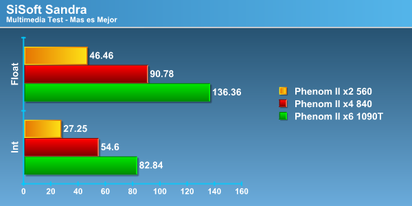 sandra multi - Review Phenom II X4 840