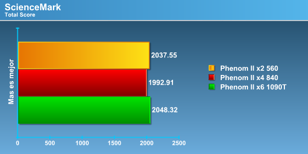 science - Review Phenom II X4 840