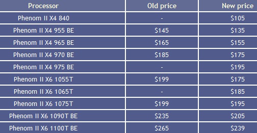 AMD PhenomII feb price list - AMD baixa o preço de vários processadores Phenom II X4 e X6.
