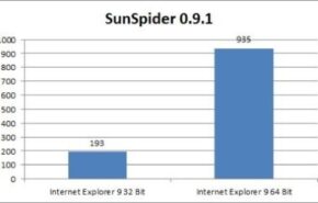 ie9_sunspider_64bit_vs_32bit IE9 64 bits é 5 vezes mais lento que o de 32 bits com Javascript