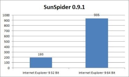 ie9 sunspider 64bit vs 32bit - IE9 64 bits é 5 vezes mais lento que o de 32 bits com Javascript