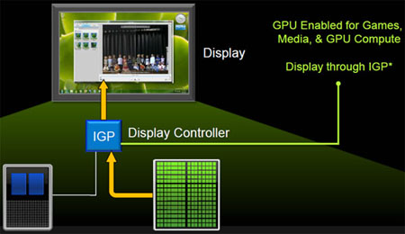 87950 nvidia optimus technology - A tecnologia NVIDIA Synergy será lançada no Computex