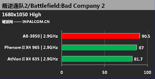 amdvs bc2 - Reviews: Llano vs Athlon II vs Phenom II: Duelo a 2.9GHz