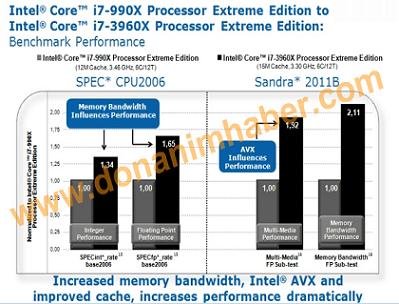 corei73960xperf 3a dh fx57 - O novo Intel Core i7-3960X é 47% rápido que o Core i7-990X
