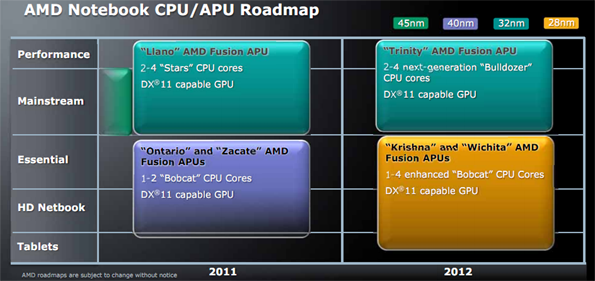 AMD notebook 2011 2012 roadmap - Novas Informações sobre as APU Krishna e Wichita de 28nm da AMD