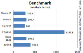Benchmark-IE9-vs-Chrome-10-vs-Firefox-4-vs-Opera-11.01-vs-Safari-501 Comparativa IE9 vs Chrome 10 x Firefox 4 x Opera 11.01 vs Safari 5