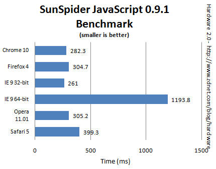 Benchmark IE9 vs Chrome 10 vs Firefox 4 vs Opera 11.01 vs Safari 501 - Comparativa IE9 vs Chrome 10 x Firefox 4 x Opera 11.01 vs Safari 5