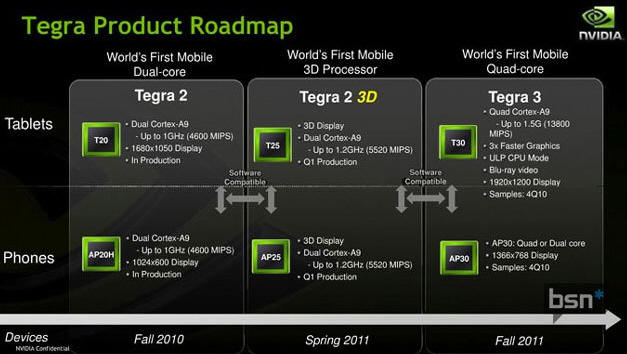 NVIDIA Tegra 3