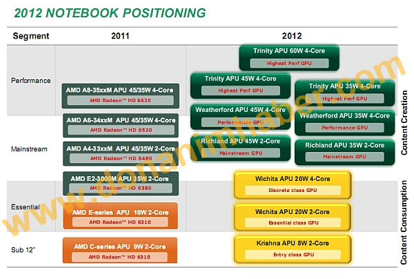 amd2012mobilrdmp dh fx57 - Desvelado os novos AMD Fusion para notebooks em 2012.