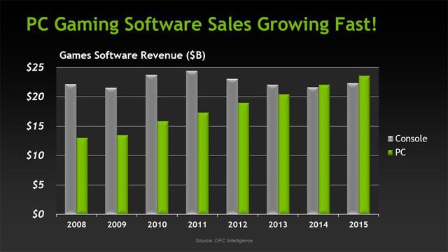 2011925181228 1 - NVIDIA estima que os PCs têm nove vezes mas potência que os consoles