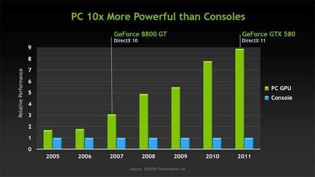 20119251845 1 - NVIDIA estima que os PCs têm nove vezes mas potência que os consoles
