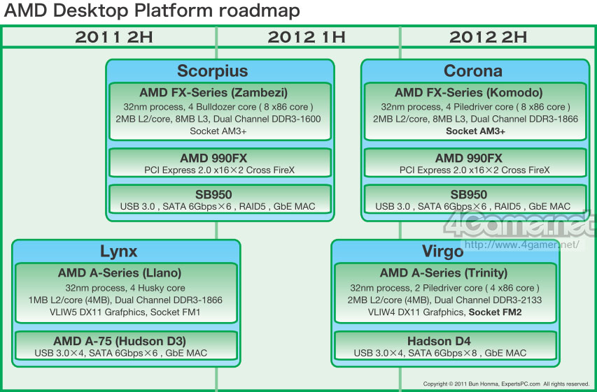 amdroadmap2012 1 - Filtrada folha de rota de CPUs de escritório de AMD para 2012.