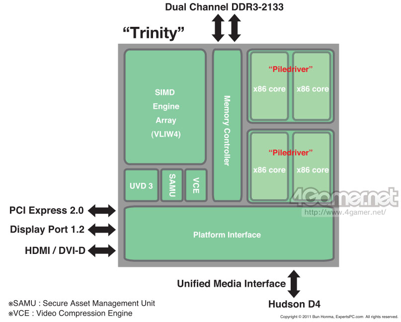amdroadmap2012 trinity - Filtrada folha de rota de CPUs de escritório de AMD para 2012.