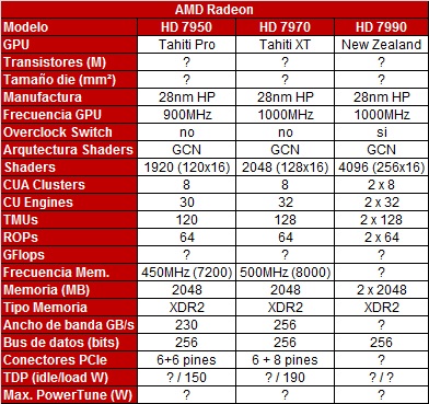 gcn gama alta chw - Novos detalhes das AMD Radeon HD 7000.