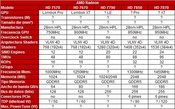 gcn gama baja chw - Novos detalhes das AMD Radeon HD 7000.