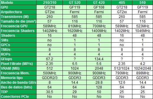 geforce 405 y 510 chw - NVIDIA lança novas placas de vídeos GeForce 405 e 510