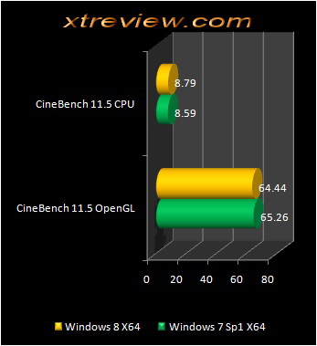 windows 8 cinebench - Comparação entre Windows 8 e Windows 7 de 64 bits
