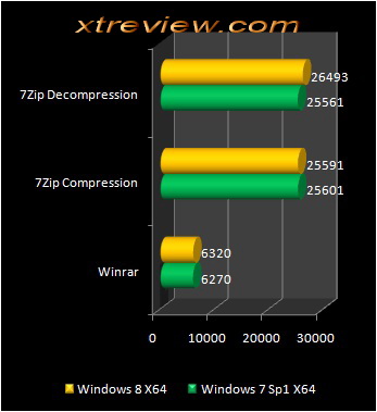 windows 8 compresion - Comparação entre Windows 8 e Windows 7 de 64 bits