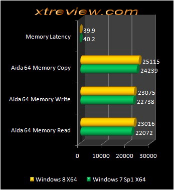 windows 8 memoria - Comparação entre Windows 8 e Windows 7 de 64 bits