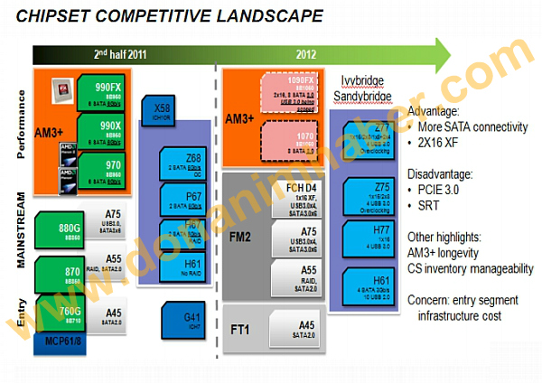 34a - Primeiros detalhes dos chipsets AMD 1090FX e 1070.