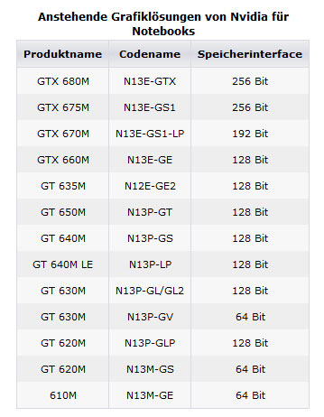 600m1 - Filtrados detalhes das GeForce 600M de NVIDIA