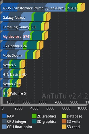 antutu3 - A Asus Transformer Prime arrasa em rendimento com seu Tegra 3