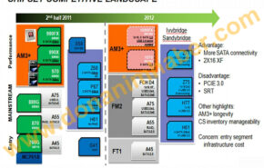 Primeiros detalhes dos chipsets AMD 1090FX e 1070.