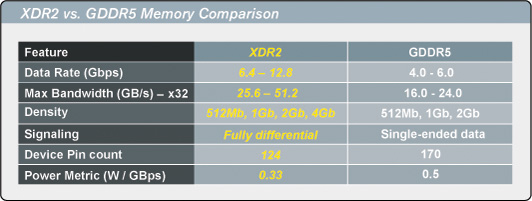 xdr2 gddr5 - AMD tem licenças para utilizar XDR2.