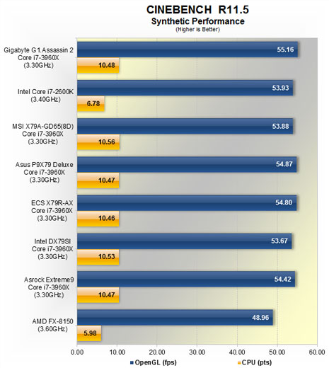 Synthetic 03 - Analise entre 5 placas mãe com chipset Intel X79