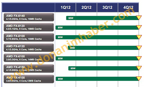 amd 95w fx q12012 01 - Três novos processadores AMD FX com TDP de 95W