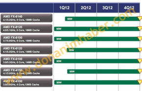 amd_95w_fx_q12012_01 Três novos processadores AMD FX com TDP de 95W