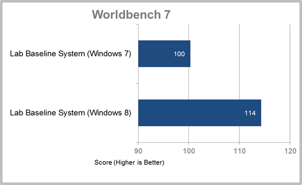 1187158 worldbench7 11338877 - Windows 8 melhora os resultados de Windows 7 nos benchmark