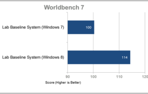 1187158-worldbench7-11338877 Windows 8 melhora os resultados de Windows 7 nos benchmark