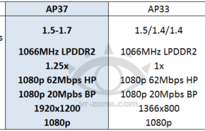 tegra_ap37 NVIDIA prepara um novo Tegra 3 mais rápido