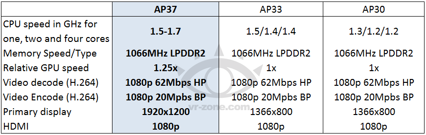 tegra ap37 - NVIDIA prepara um novo Tegra 3 mais rápido