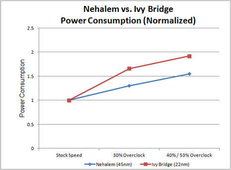 IvyBvsNehalem - Ivy bridge e a morte de overclocking