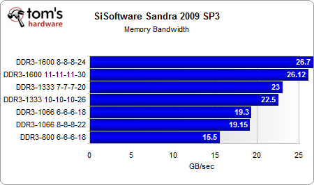 004 sandra memory bandwith - Core i7 com diferentes memórias: DDR3 800 até DDR3 1600.