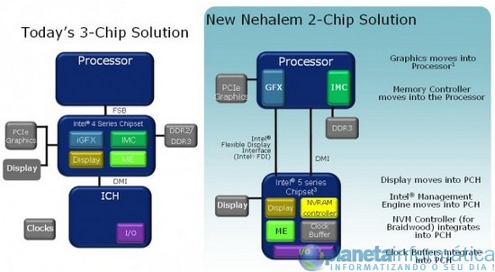 17 nehalem 2 chips - Intel está preparando mais 5 chipsets