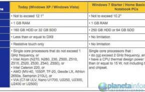 Limites da Microsoft para Windows 7 barato em netbooks