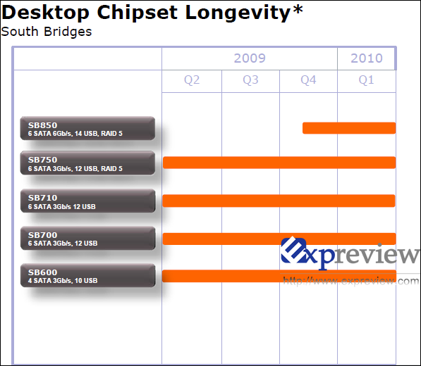 amd roadmap 1 - Novas informações sobre o AMD SB850