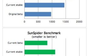 Nova beta do Chrome, até um mais 35% rápido