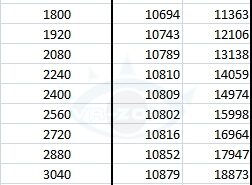 Rendimento de um Core i7 desde 1,4GHz até 4 GHz